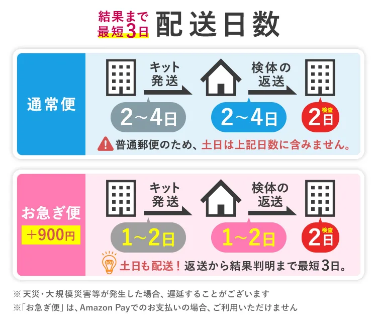 配送日数｜結果まで最短3日